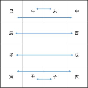 六合貴人|斗數基礎：宮位六合